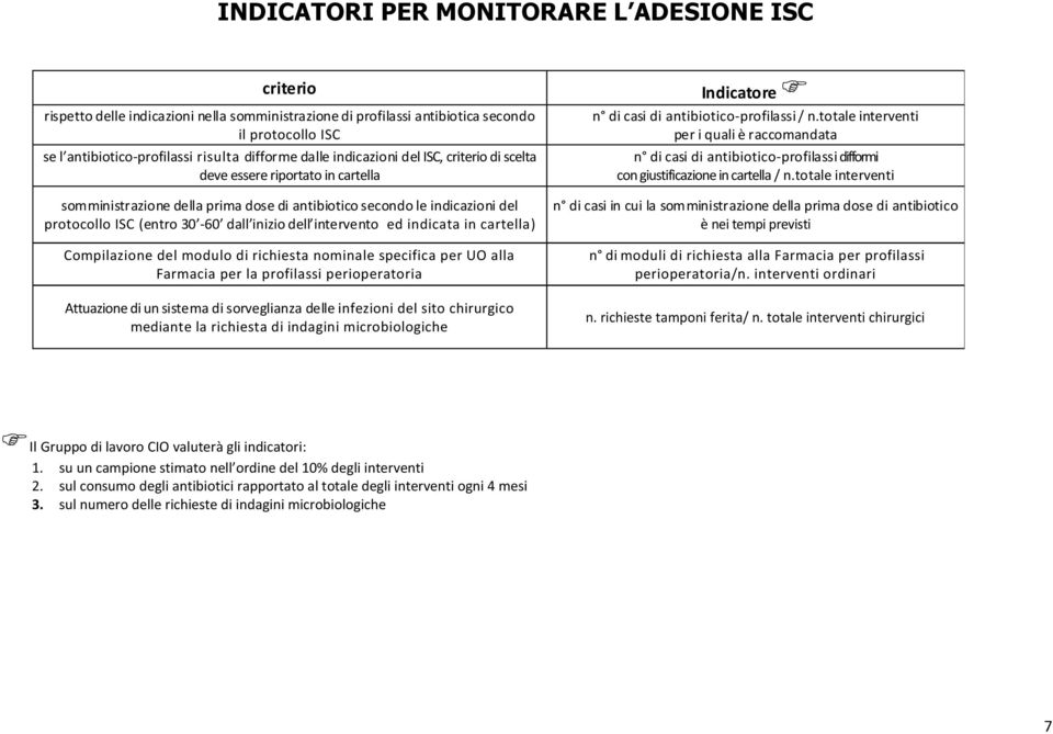 dell intervento ed indicata in cartella) Compilazione del modulo di richiesta nominale specifica per UO alla Farmacia per la profilassi perioperatoria Attuazione di un sistema di sorveglianza delle