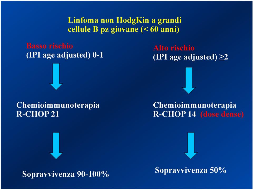 adjusted) 2 Chemioimmunoterapia R-CHOP 21 Chemioimmunoterapia