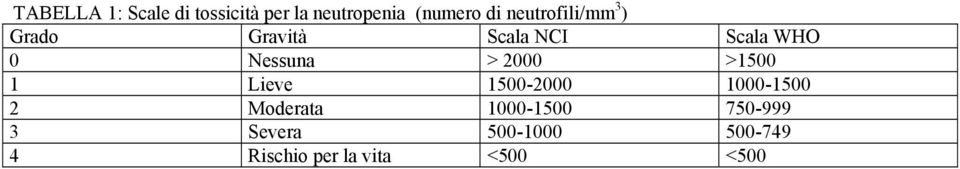 > 2000 >1500 1 Lieve 1500-2000 1000-1500 2 Moderata 1000-1500