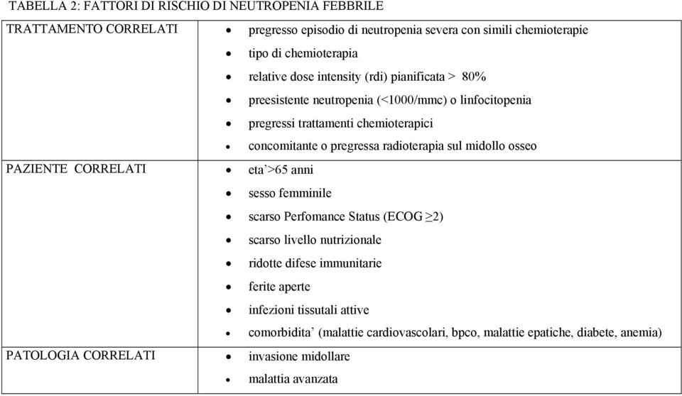 radioterapia sul midollo osseo PAZIENTE CORRELATI eta >65 anni sesso femminile scarso Perfomance Status (ECOG 2) scarso livello nutrizionale ridotte difese immunitarie