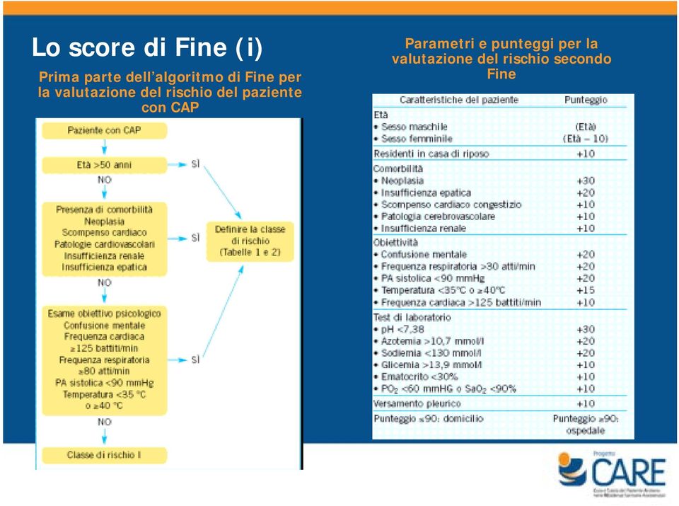 rischio del paziente con CAP Parametri e