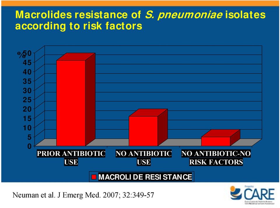 30 25 20 15 10 5 0 PRIOR ANTIBIOTIC USE NO ANTIBIOTIC USE