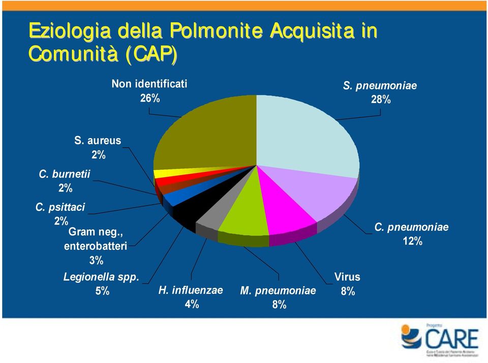 burnetii 2% C. psittaci 2% Gram neg.