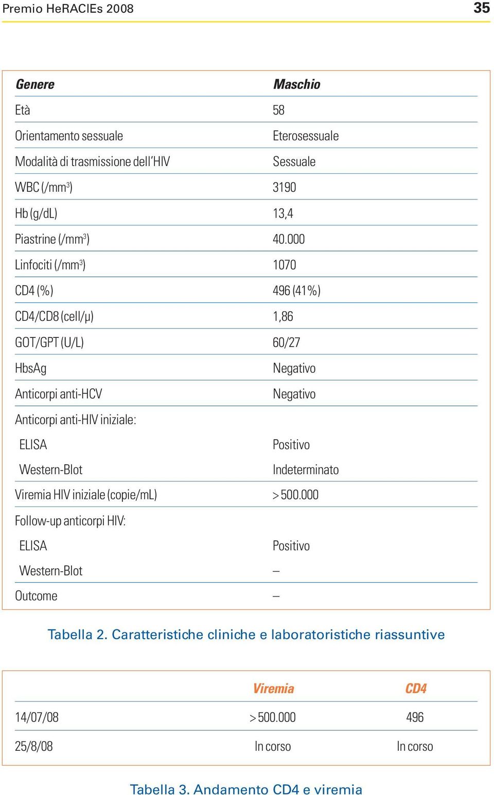 000 Linfociti (/mm 3 ) 1070 CD4 (%) 496 (41%) CD4/CD8 (cell/μ) 1,86 GOT/GPT (U/L) 60/27 HbsAg Negativo Anticorpi anti-hcv Negativo Anticorpi anti-hiv iniziale: