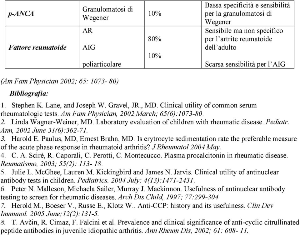 Clinical utility of common serum rheumatologic tests. Am Fam Physician, 2002 March; 65(6):1073-80. 2. Linda Wagner-Weiner, MD. Laboratory evaluation of children with rheumatic disease. Pediatr.