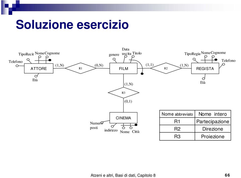 (1,N) (0,1) Età Numero posti CINEMA indirizzo Nome Città Nome abbreviato R1 R2 R3