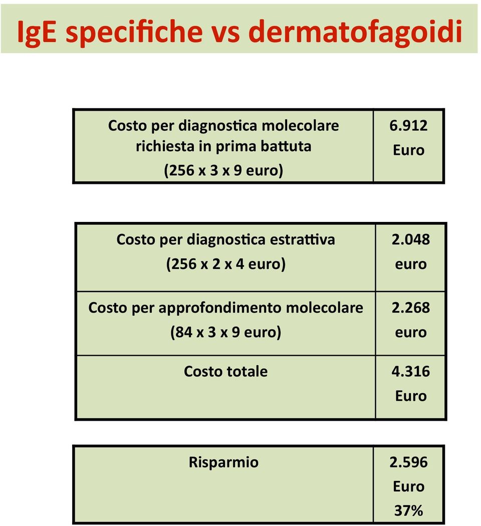 912 Euro Costo per diagnos0ca estrabva (256 x 2 x 4 euro) Costo per