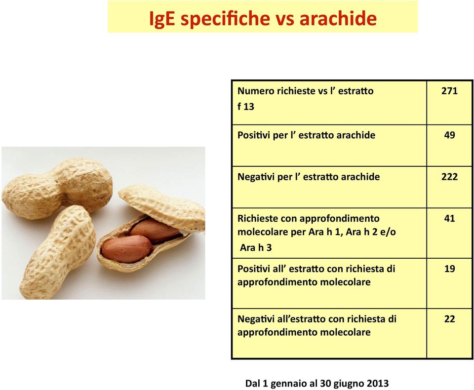 Ara h 1, Ara h 2 e/o Ara h 3 Posi0vi all estra3o con richiesta di approfondimento molecolare