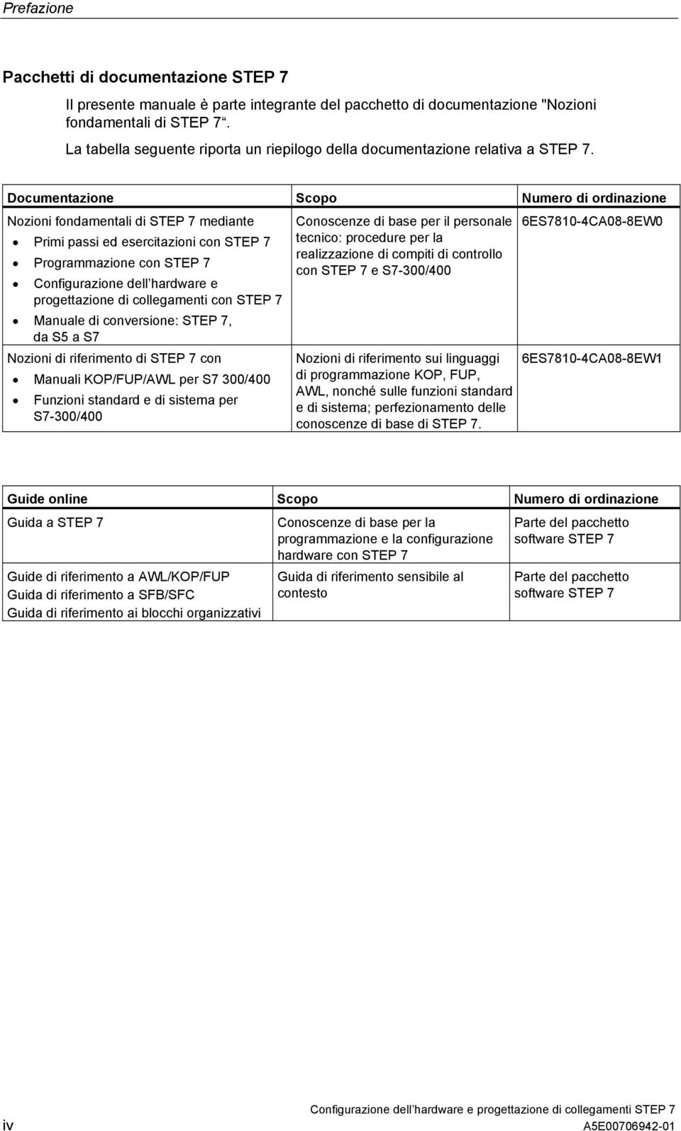 Documentazione Scopo Numero di ordinazione Nozioni fondamentali di STEP 7 mediante Primi passi ed esercitazioni con STEP 7 Programmazione con STEP 7 Configurazione dell hardware e progettazione di