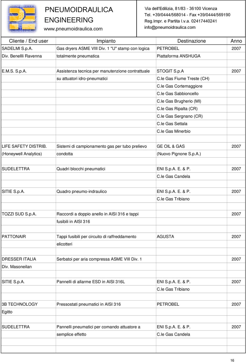 le Gas Minerbio LIFE SAFETY DISTRIB. Sistemi di campionamento gas per tubo prelievo GE OIL & GAS 2007 (Honeywell Analytics) condotta (Nuovo Pignone S.p.A.) SUDELETTRA Quadri blocchi pneumatici ENI S.