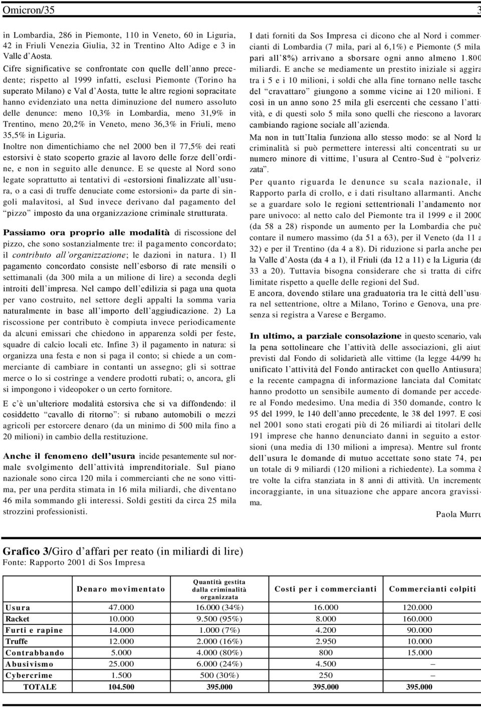 evidenziato una netta diminuzione del numero assoluto delle denunce: meno 10,3% in Lombardia, meno 31,9% in Trentino, meno 20,2% in Veneto, meno 36,3% in Friuli, meno 35,5% in Liguria.