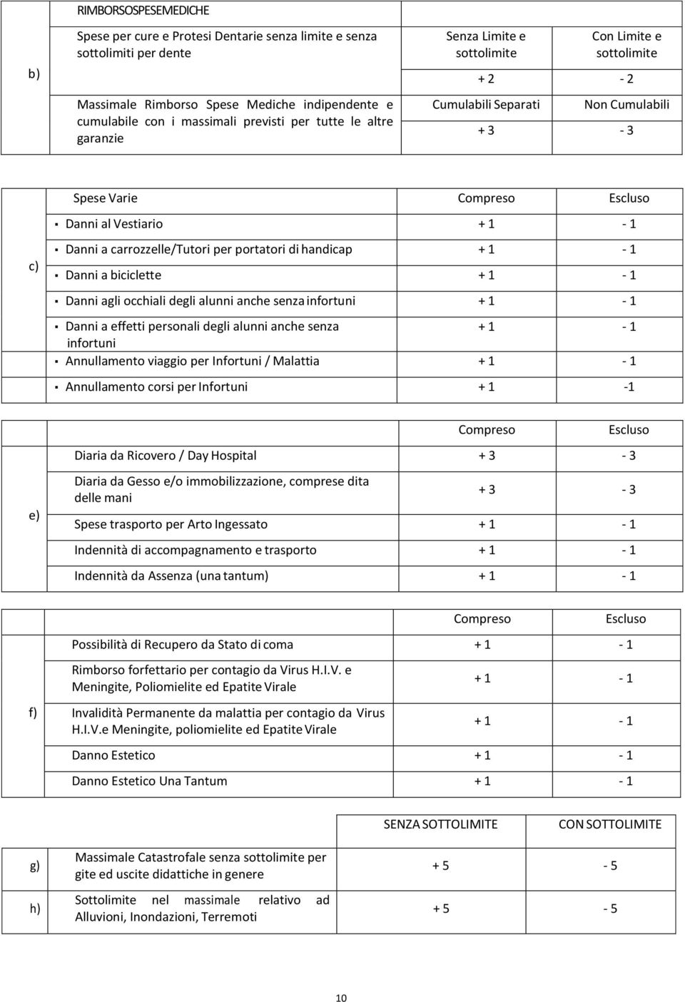 per portatori di handicap + 1-1 Danni a biciclette + 1-1 Danni agli occhiali degli alunni anche senza infortuni + 1-1 Danni a effetti personali degli alunni anche senza + 1-1 infortuni Annullamento