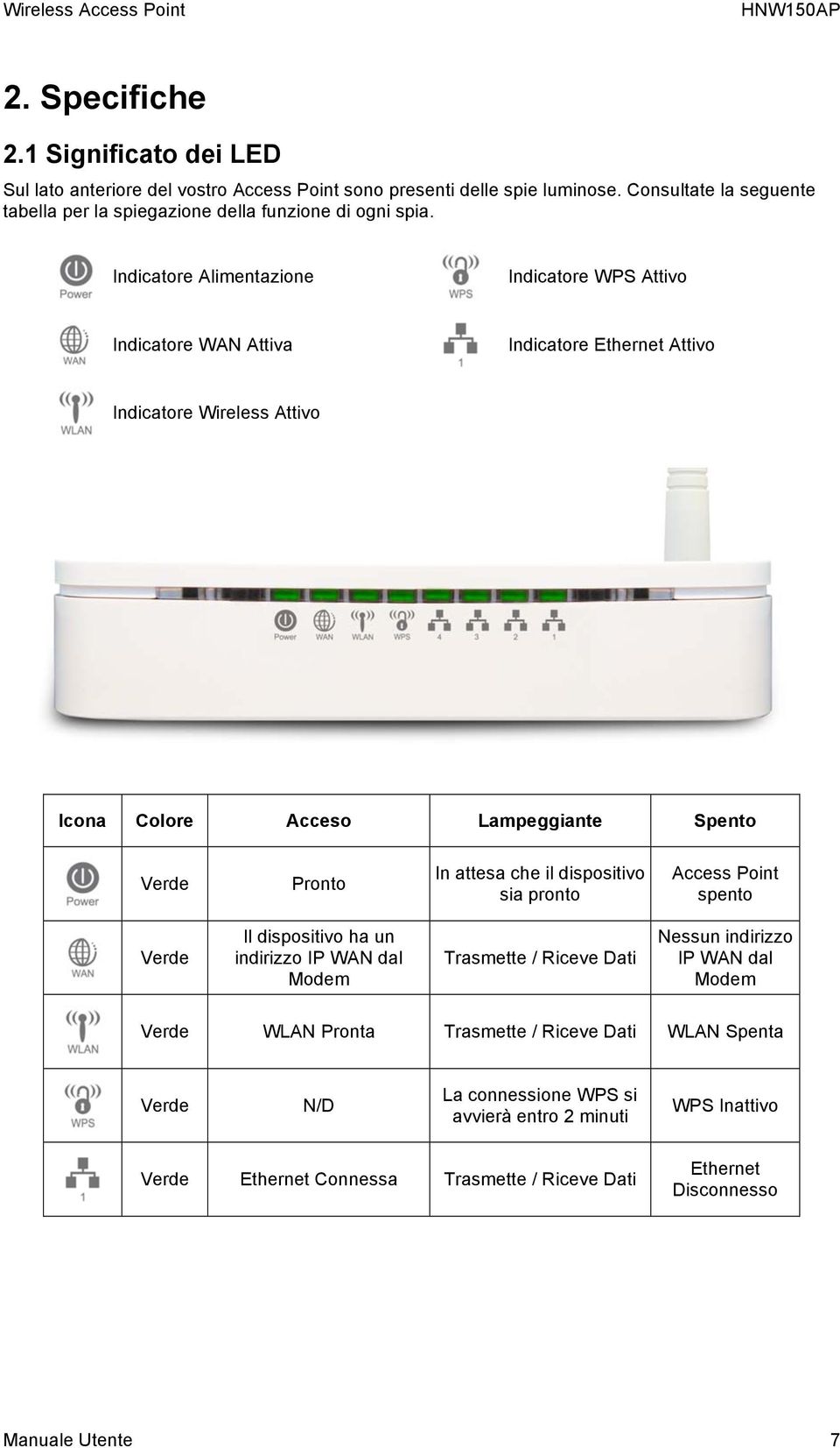 Indicatore Alimentazione Indicatore WPS Attivo Indicatore WAN Attiva Indicatore Ethernet Attivo Indicatore Wireless Attivo Icona Colore Acceso Lampeggiante Spento Verde Pronto In attesa