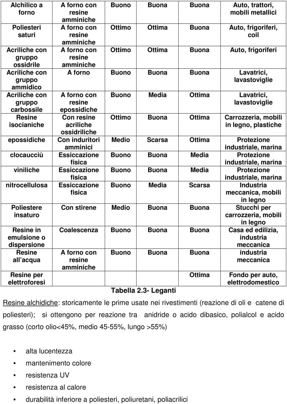 Buona Auto, trattori, mobili metallici Ottimo Ottima Buona Auto, frigoriferi, coil Ottimo Ottima Buona Auto, frigoriferi A forno Buono Buona Buona Lavatrici, lavastoviglie A forno con resine