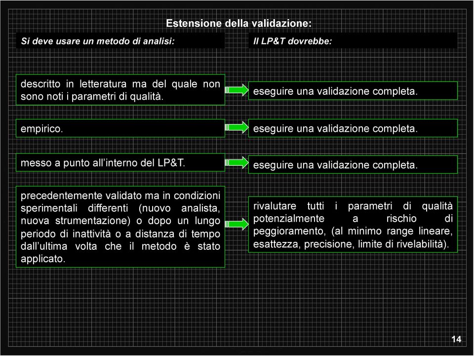 messo a punto all interno del LP&T. eseguire una validazione completa.