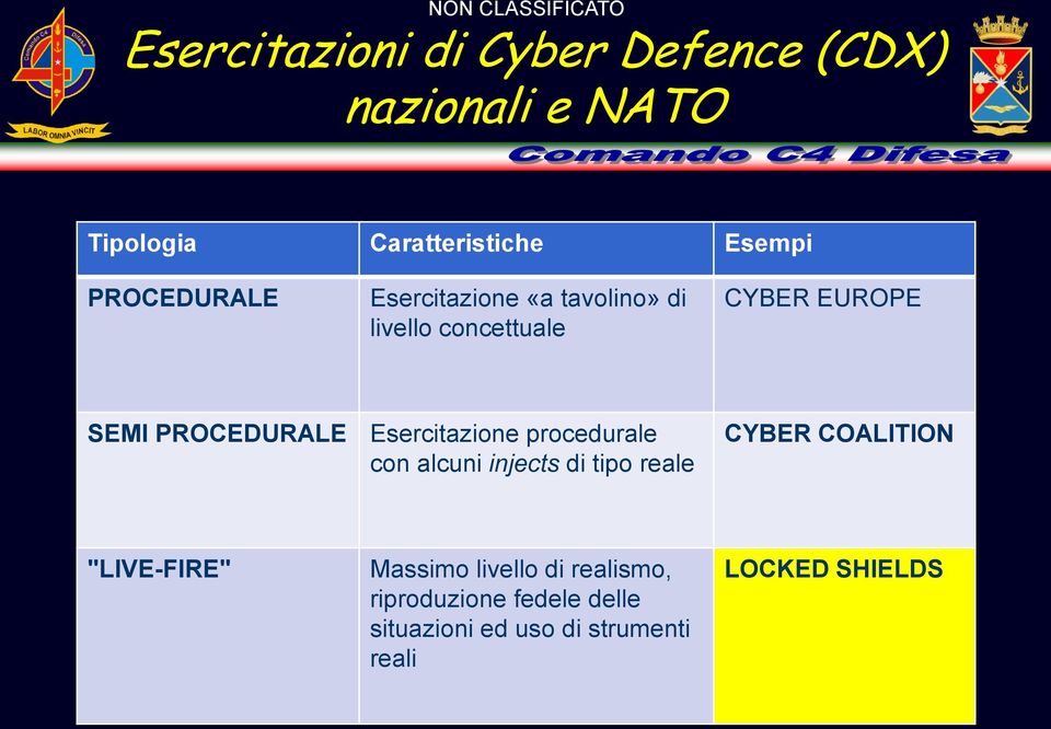 Esercitazione procedurale con alcuni injects di tipo reale CYBER COALITION "LIVE-FIRE"