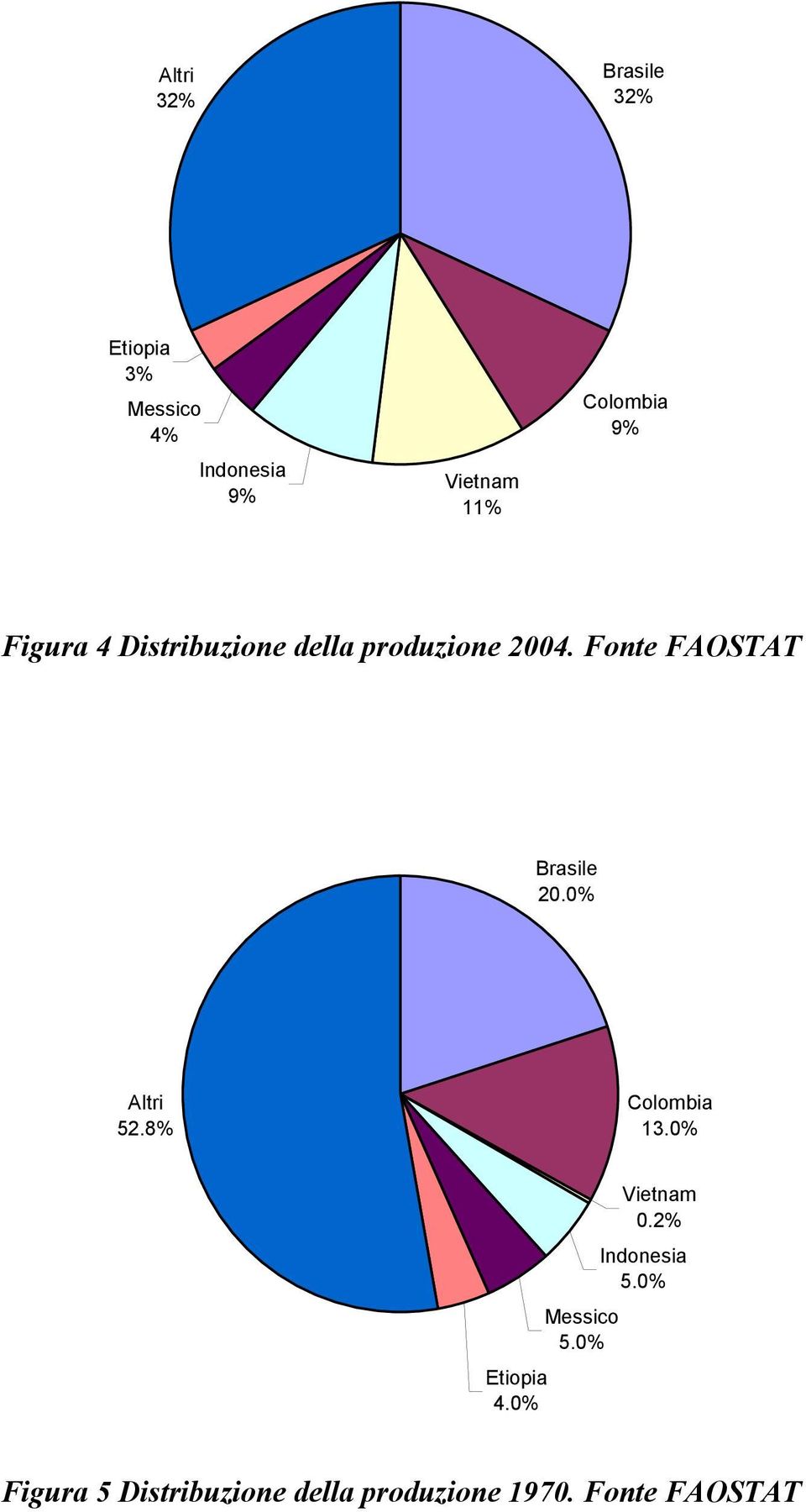 Fonte FAOSTAT Brasile 20.0% Altri 52.8% Colombia 13.0% Etiopia 4.