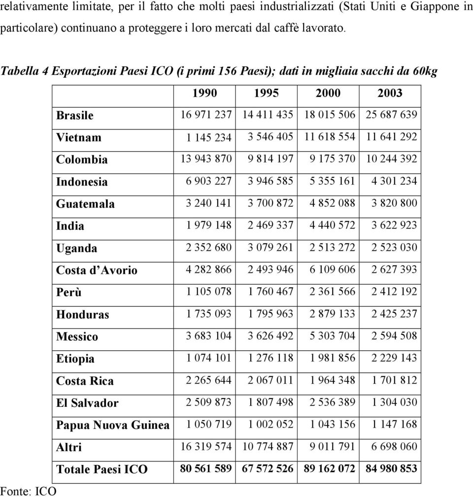 641 292 Colombia 13 943 870 9 814 197 9 175 370 10 244 392 Indonesia 6 903 227 3 946 585 5 355 161 4 301 234 Guatemala 3 240 141 3 700 872 4 852 088 3 820 800 India 1 979 148 2 469 337 4 440 572 3