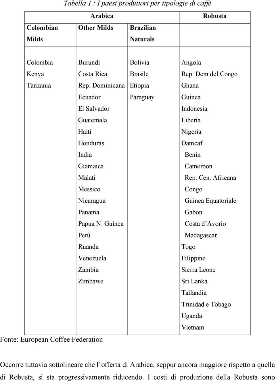 Guinea Perù Ruanda Venezuela Zambia Zimbawe Fonte: European Coffee Federation Bolivia Brasile Etiopia Paraguay Angola Rep.