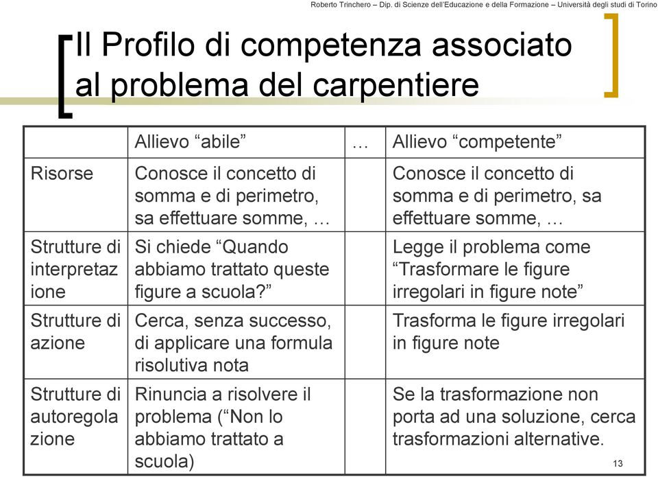 Cerca, senza successo, di applicare una formula risolutiva nota Rinuncia a risolvere il problema ( Non lo abbiamo trattato a scuola) Allievo competente Conosce il concetto di