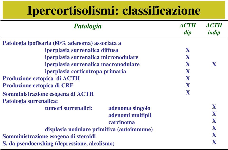 di CRF Somministrazione esogena di ACTH Patologia surrenalica: tumori surrenalici: adenoma singolo adenomi multipli carcinoma displasia