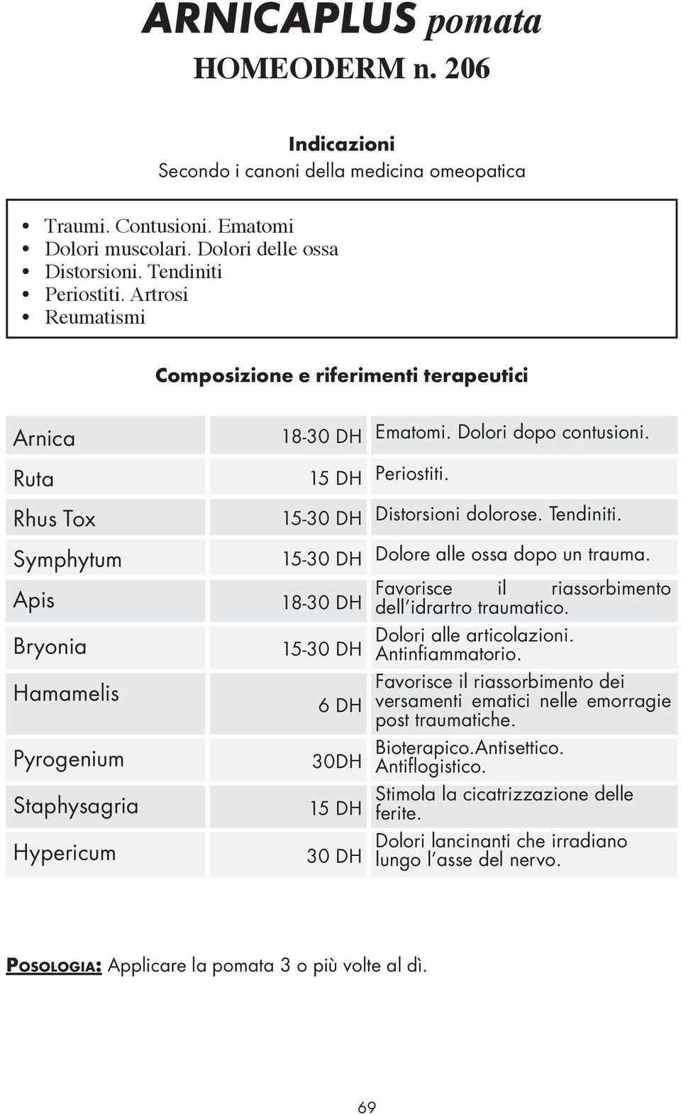 Symphytum Apis 18-30 DH Bryonia Hamamelis Pyrogenium Staphysagria Hypericum 6 DH Dolore alle ossa dopo un trauma. Favorisce il riassorbimento dell idrartro traumatico.