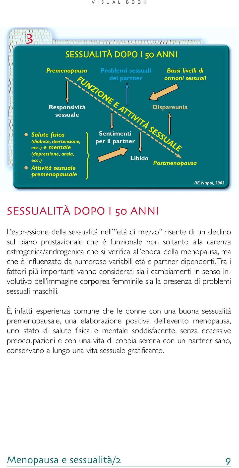 ) Attività sessuale premenopausale Sentimenti per il partner Libido Dispareunia Postmenopausa RE Nappi, 2003 SESSUALITÀ DOPO I ANNI L espressione della sessualità nell età di mezzo risente di un