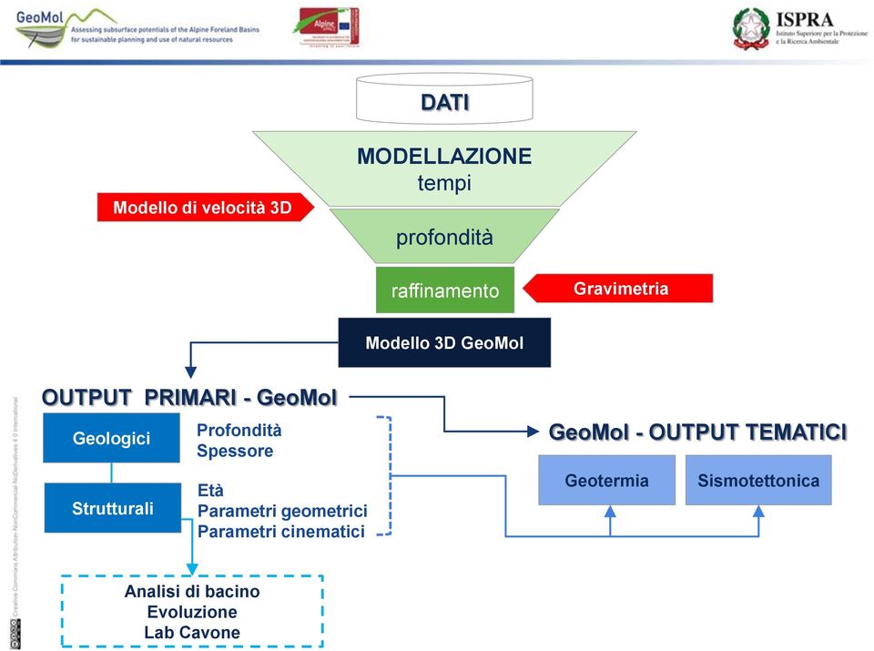 Profondità Spessore Età Parametri geometrici Parametri cinematici GeoMol -