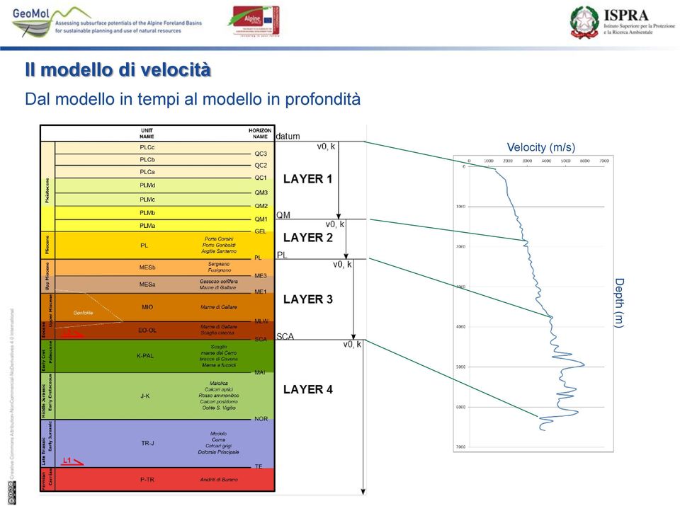 modello in profondità