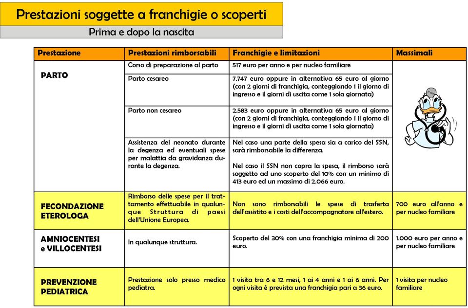 747 euro oppure in alternativa 65 euro al giorno (con 2 giorni di franchigia, conteggiando 1 il giorno di ingresso e il giorni di uscita come 1 sola giornata) Parto non cesareo 2.