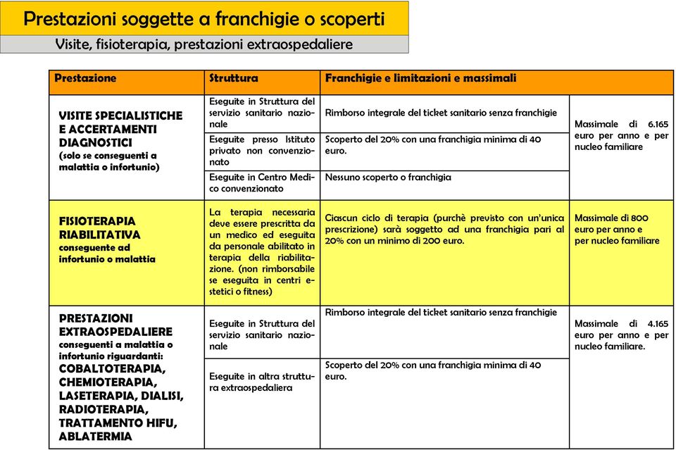 convenzionato Rimborso integrale del ticket sanitario senza franchigie Scoperto del 20% con una franchigia minima di 40 euro. Nessuno scoperto o franchigia Massimale di 6.