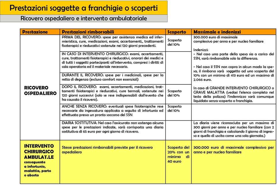 IN CASO DI INTERVENTO CHIRURGICO: esami, accertamenti, cure, trattamenti fisioterapici e rieducativi, onorari dei medici e di tutti i soggetti partecipanti all intervento, compresi i diritti di sala