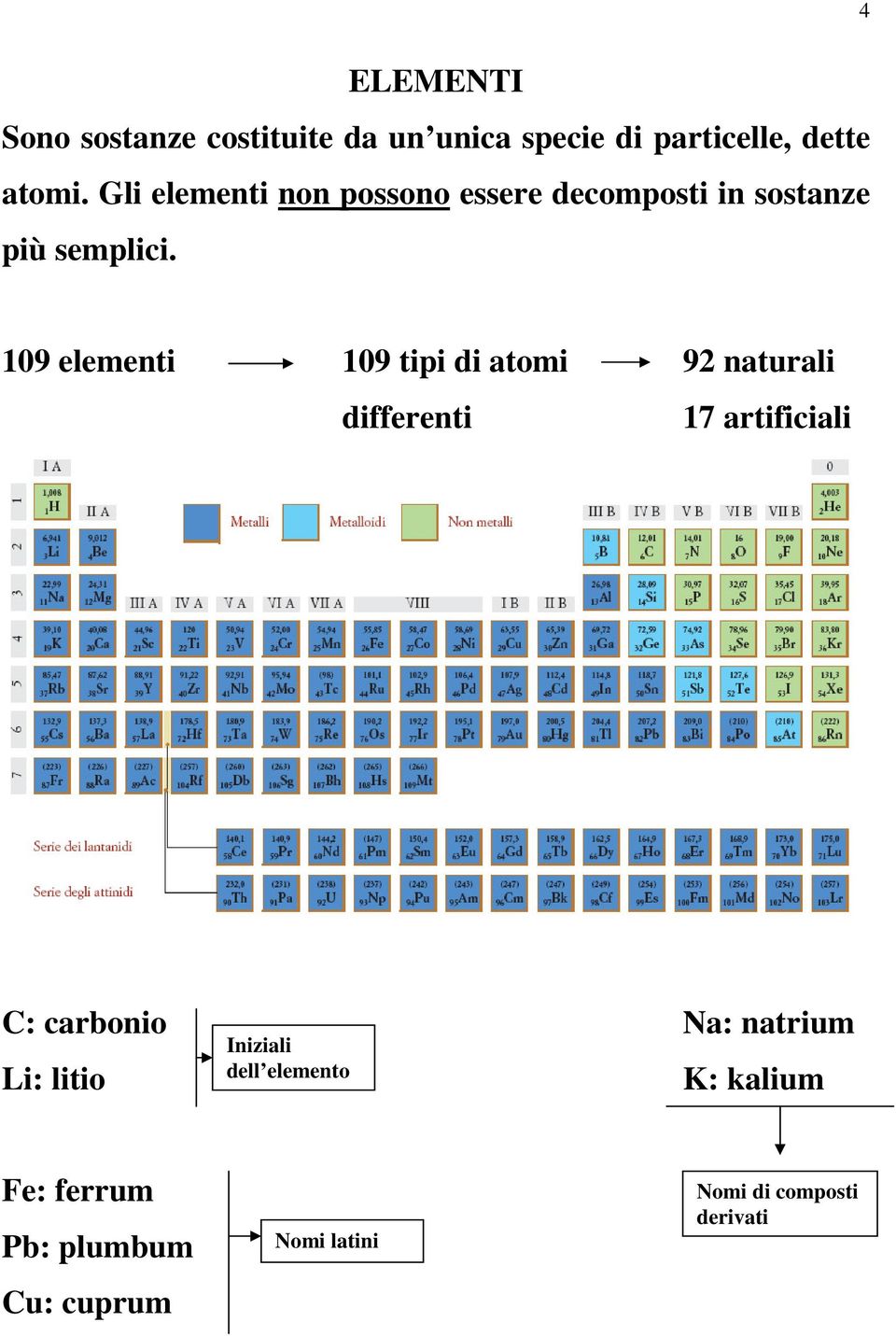 109 elementi 109 tipi di atomi 92 naturali differenti 17 artificiali C: carbonio Na: