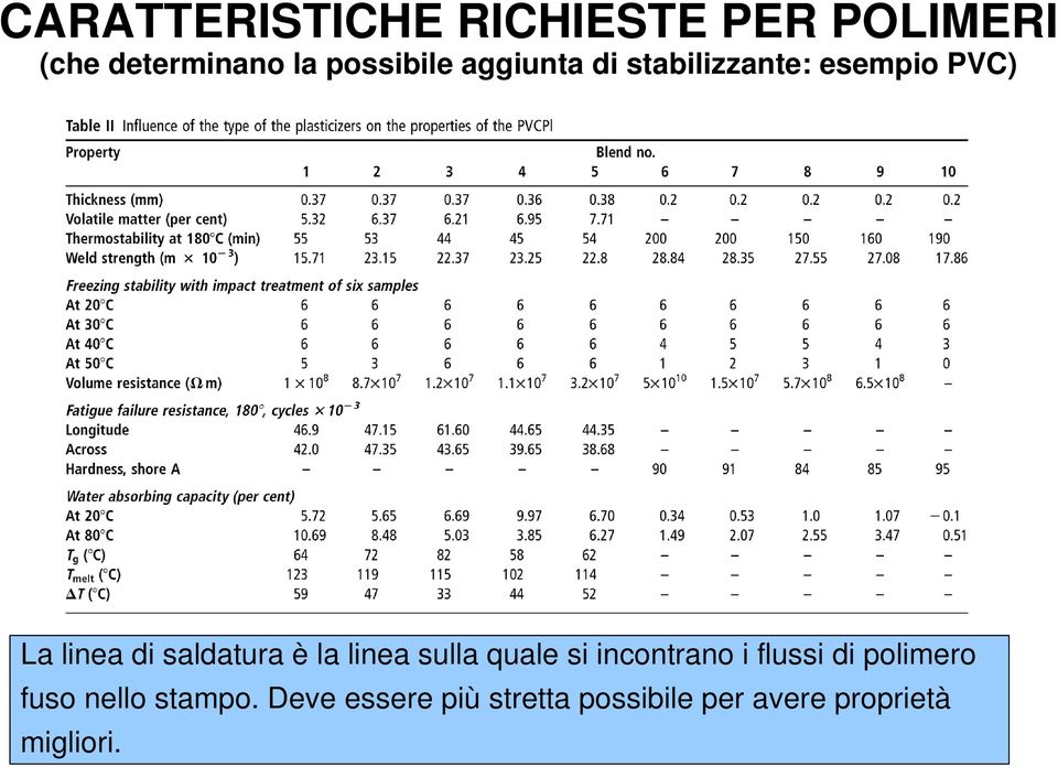 saldatura è la linea sulla quale si incontrano i flussi di polimero