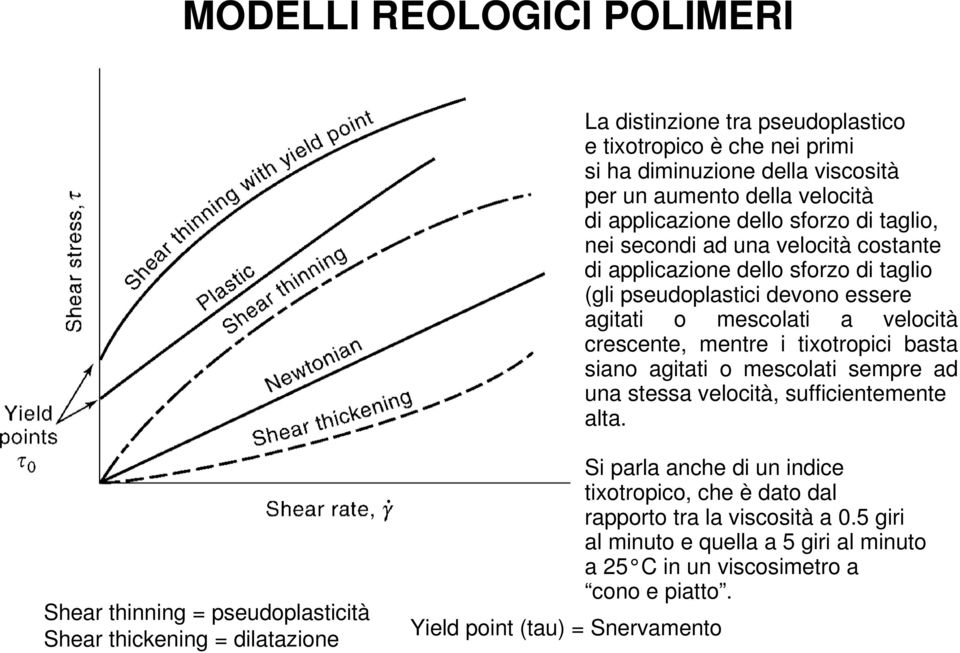 tixotropici basta siano agitati o mescolati sempre ad una stessa velocità, sufficientemente alta.