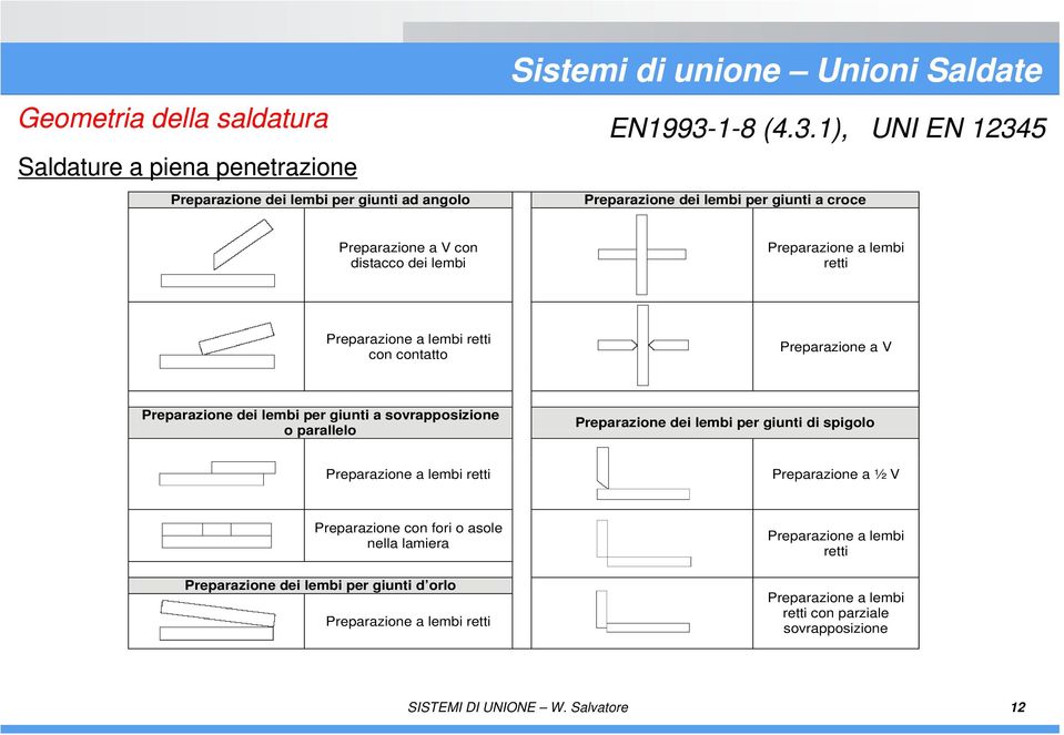 1), UNI EN 12345 Preparazione dei lembi per giunti a croce Preparazione a V con distacco dei lembi Preparazione a lembi retti Preparazione a lembi retti con contatto Preparazione