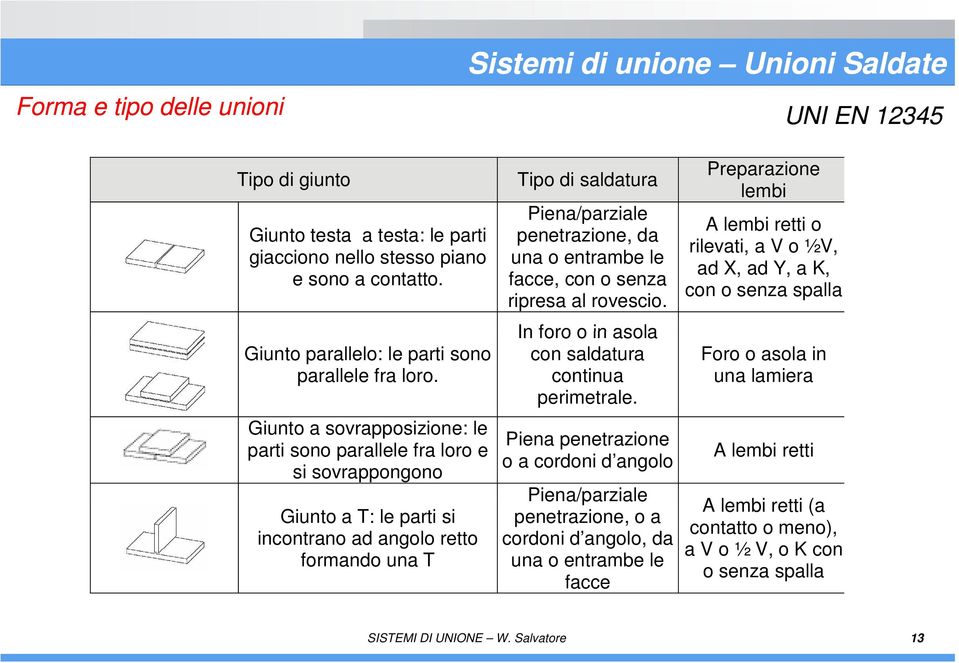 Giunto a sovrapposizione: le parti sono parallele fra loro e si sovrappongono Giunto a T: le parti si incontrano ad angolo retto formando una T Tipo di saldatura Piena/parziale penetrazione, da una o