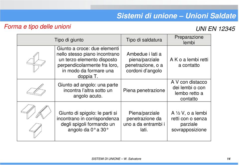 Sistemi di unione Unioni Saldate Tipo di saldatura Ambedue i lati a piena/parziale p penetrazione, o a cordoni d angolo Piena penetrazione Preparazione lembi A K o a lembi retti a contatto A