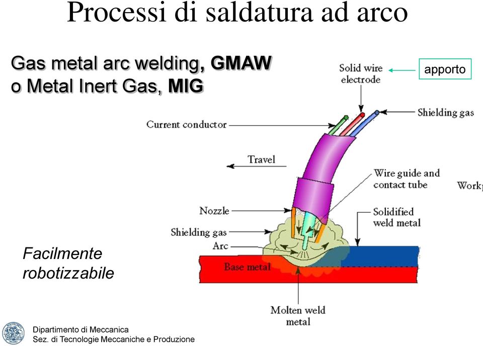 GMAW o Metal Inert Gas, MIG