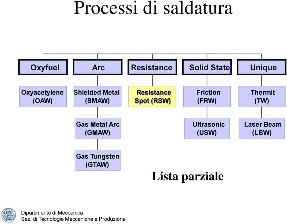 Spot (RSW) Friction (FRW) Thermit (TW) Gas Metal Arc (GMAW)