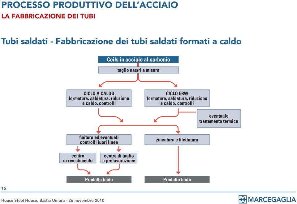 riduzione a caldo, controlli eventuale trattamento termico finiture ed eventuali controlli fuori linea