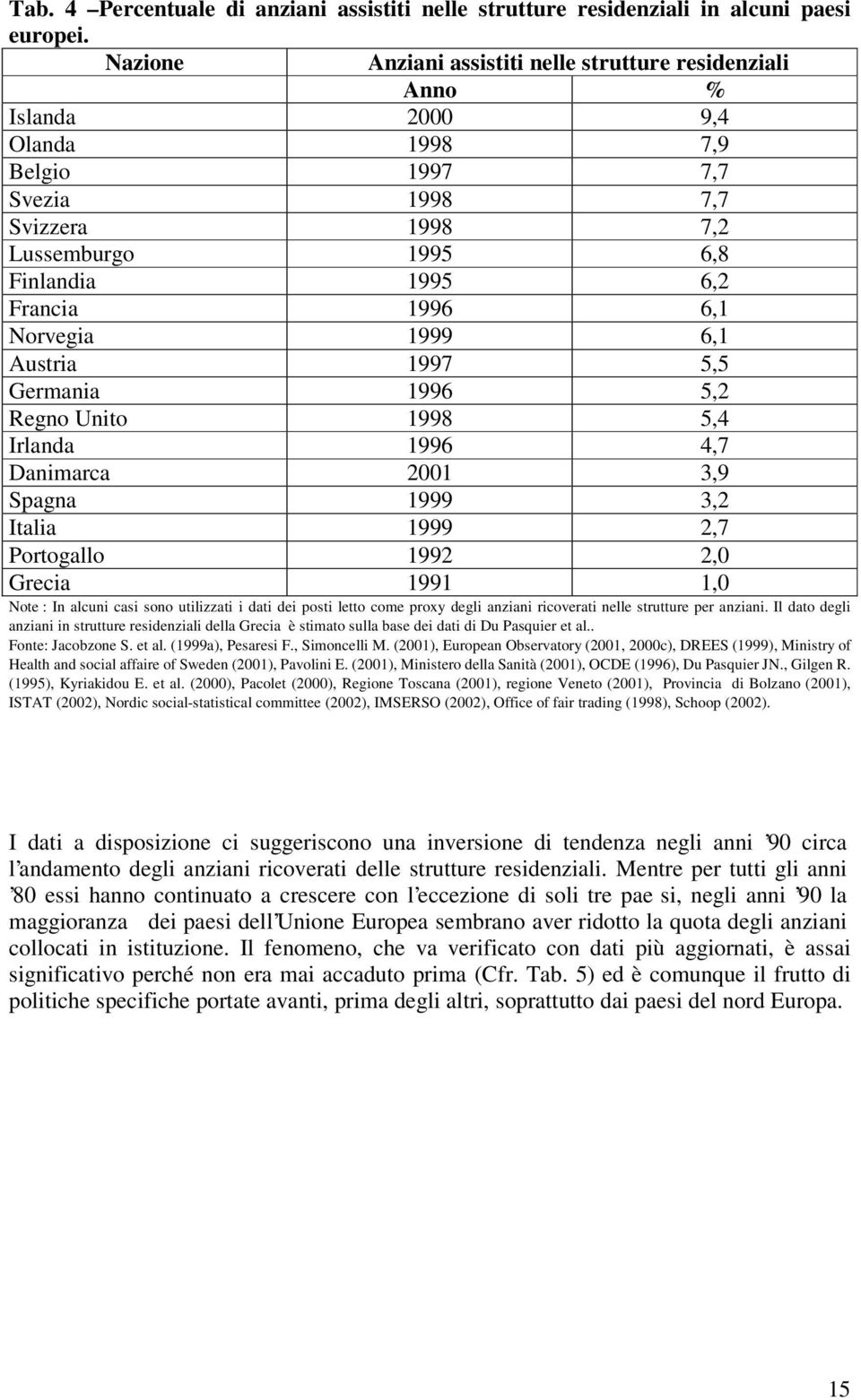 6,1 Norvegia 1999 6,1 Austria 1997 5,5 Germania 1996 5,2 Regno Unito 1998 5,4 Irlanda 1996 4,7 Danimarca 2001 3,9 Spagna 1999 3,2 Italia 1999 2,7 Portogallo 1992 2,0 Grecia 1991 1,0 Note : In alcuni