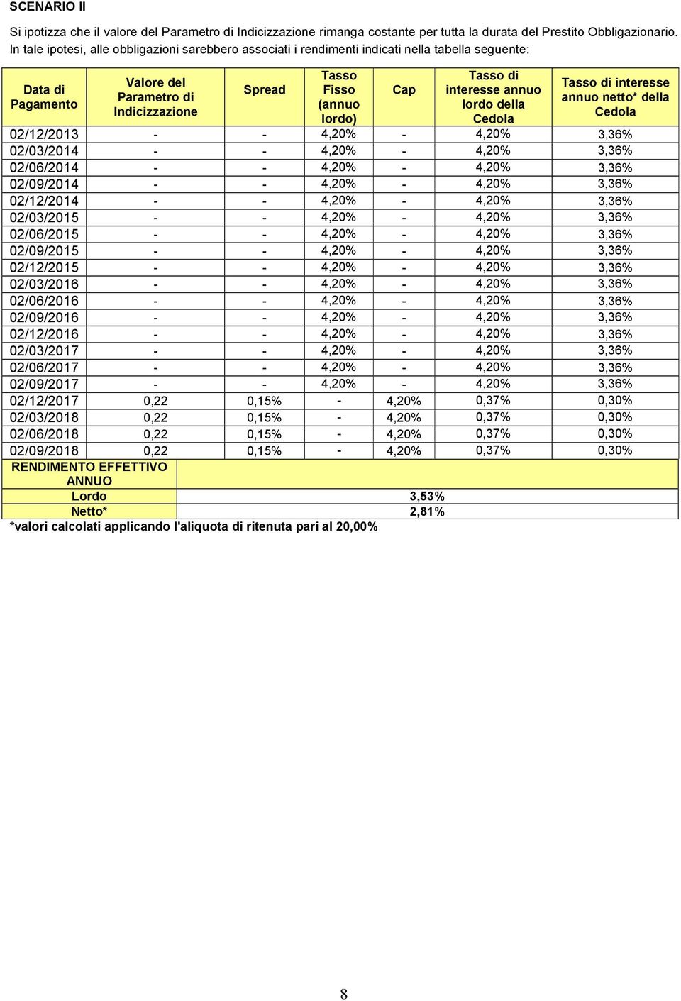 Tasso di interesse annuo lordo della Cedola Tasso di interesse annuo netto* della Cedola 02/12/2013 - - 4,20% - 4,20% 3,36% 02/03/2014 - - 4,20% - 4,20% 3,36% 02/06/2014 - - 4,20% - 4,20% 3,36%