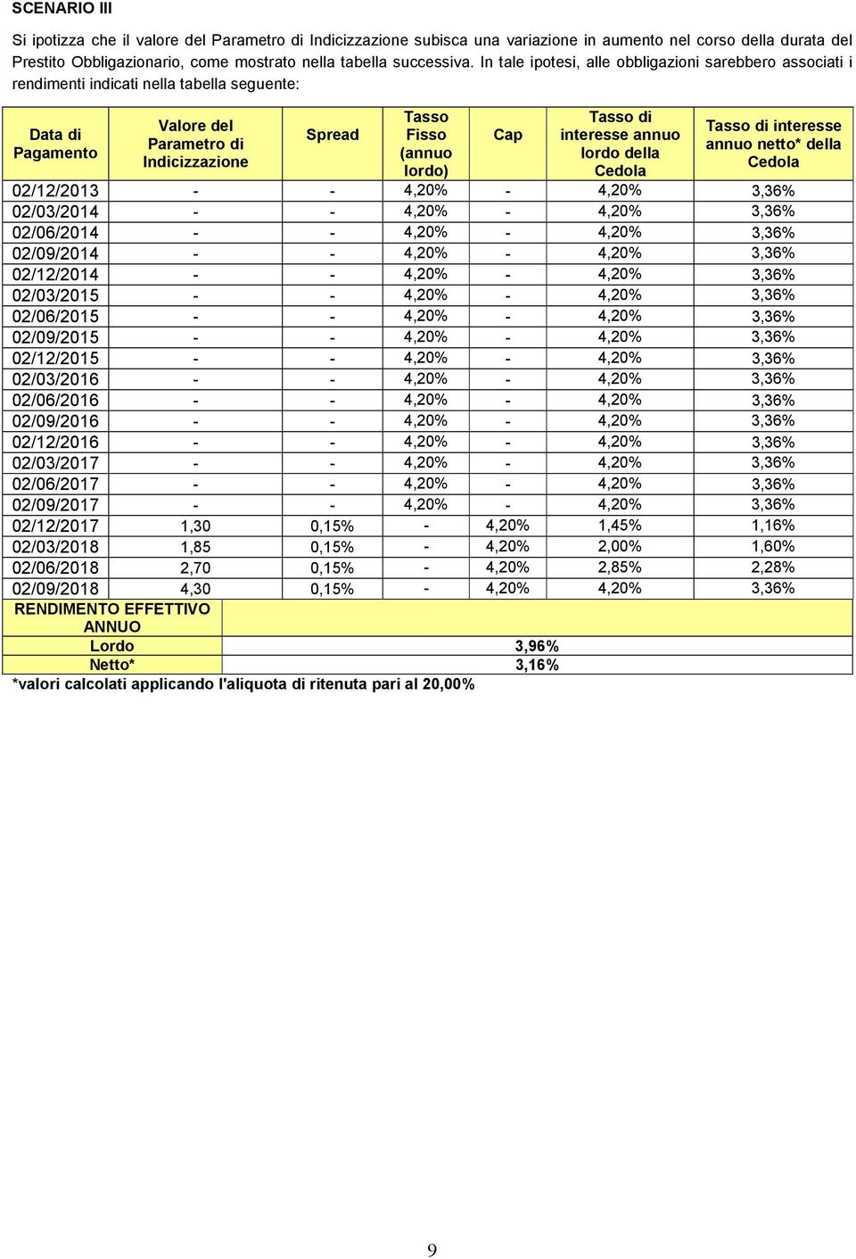 Tasso di interesse annuo lordo della Cedola Tasso di interesse annuo netto* della Cedola 02/12/2013 - - 4,20% - 4,20% 3,36% 02/03/2014 - - 4,20% - 4,20% 3,36% 02/06/2014 - - 4,20% - 4,20% 3,36%