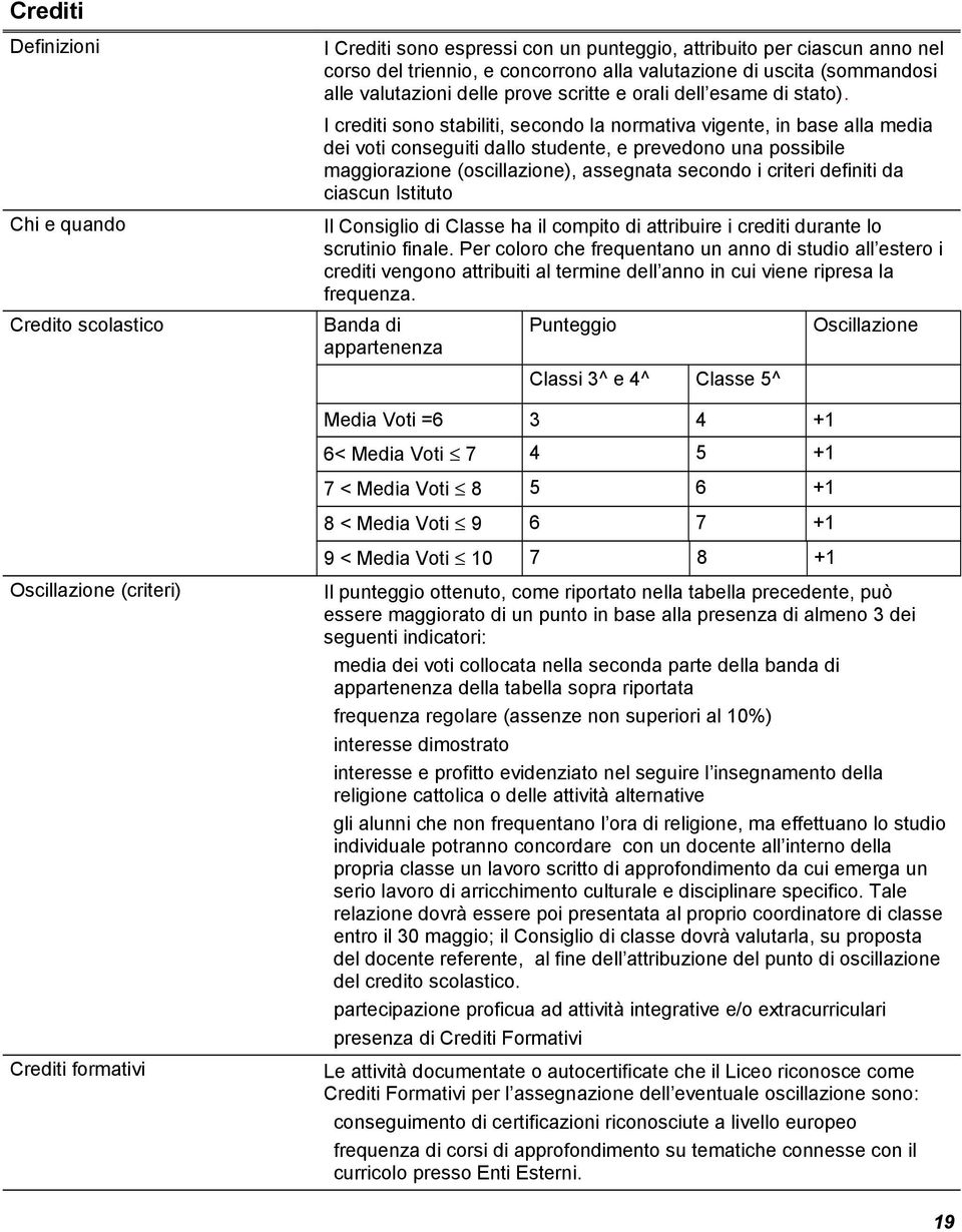 I crediti sono stabiliti, secondo la normativa vigente, in base alla media dei voti conseguiti dallo studente, e prevedono una possibile maggiorazione (oscillazione), assegnata secondo i criteri