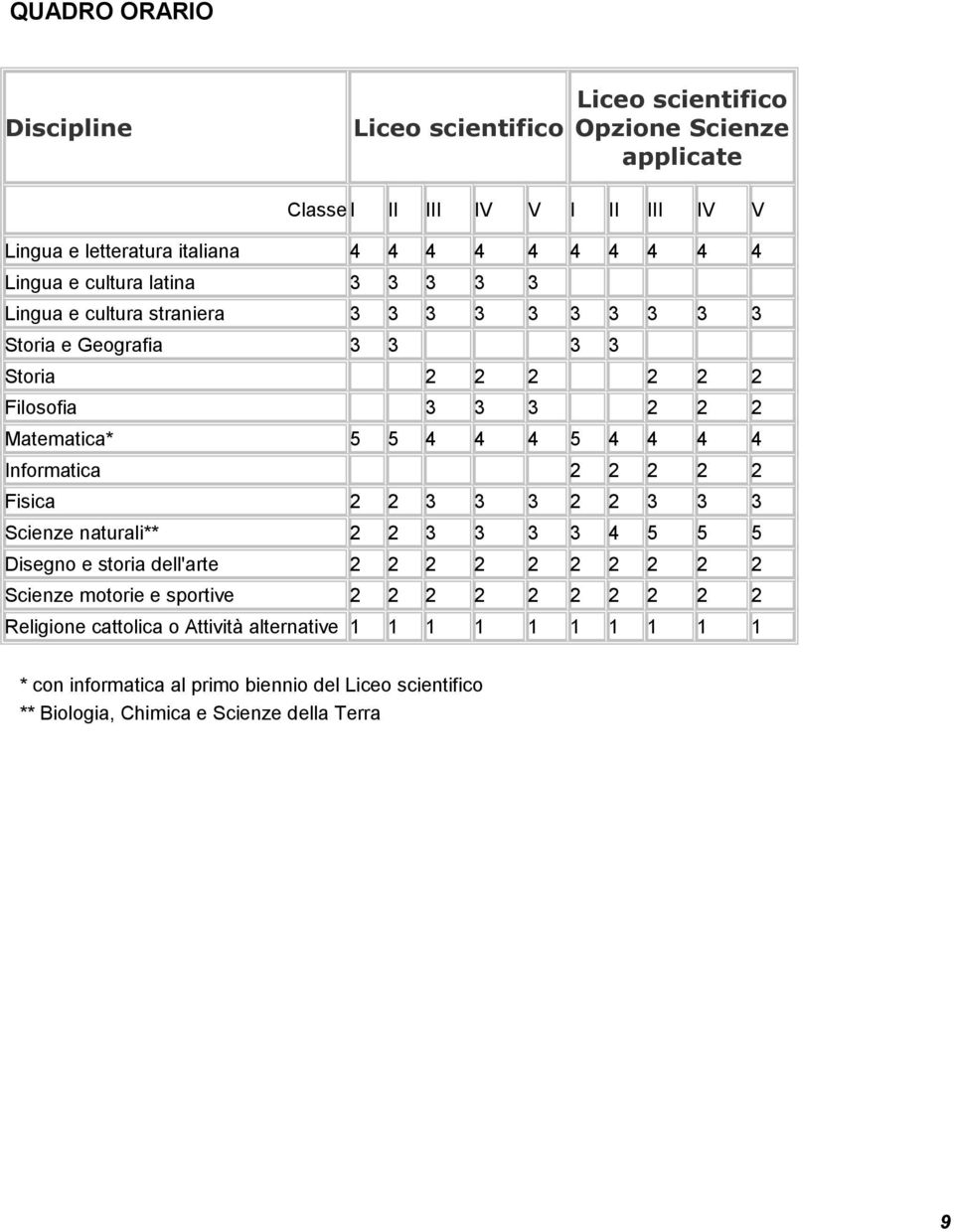 4 4 4 Informatica 2 2 2 2 2 Fisica 2 2 3 3 3 2 2 3 3 3 Scienze naturali** 2 2 3 3 3 3 4 5 5 5 Disegno e storia dell'arte 2 2 2 2 2 2 2 2 2 2 Scienze motorie e sportive 2 2 2