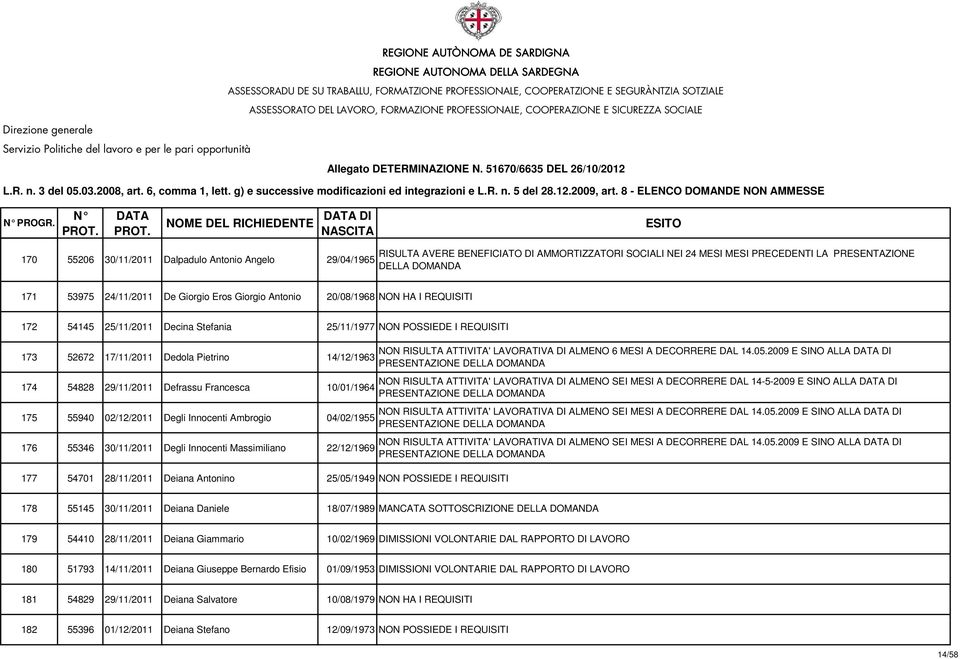 Giorgio Antonio 20/08/1968 NON HA I REQUISITI 172 54145 25/11/2011 Decina Stefania 25/11/1977 NON POSSIEDE I REQUISITI 173 52672 17/11/2011 Dedola Pietrino 14/12/1963 174 54828 29/11/2011 Defrassu