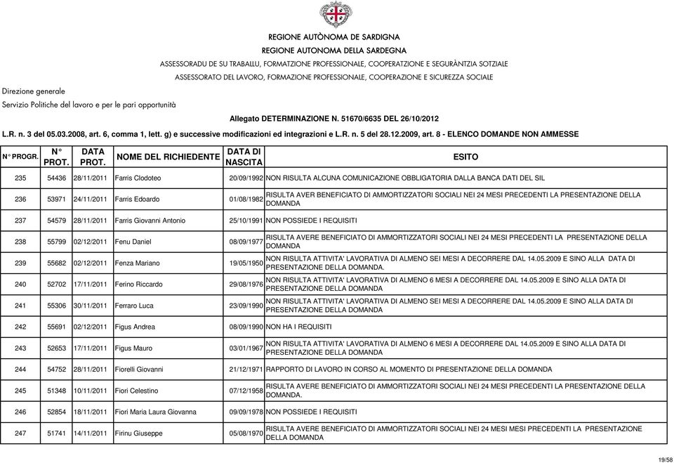 Giovanni Antonio 25/10/1991 NON POSSIEDE I REQUISITI RISULTA AVER BENEFICIATO DI AMMORTIZZATORI SOCIALI NEI 24 MESI PRECEDENTI LA PRESENTAZIONE DELLA 238 55799 02/12/2011 Fenu Daniel 08/09/1977 239