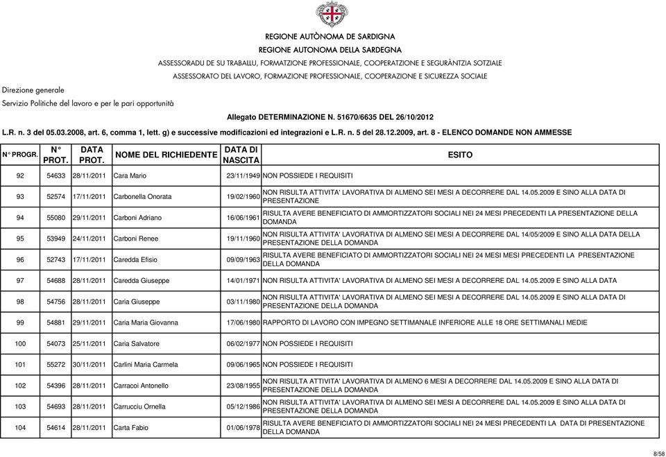 19/11/1960 PRESENTAZIONE NON RISULTA ATTIVITA' LAVORATIVA DI ALMENO SEI MESI A DECORRERE DAL 14/05/2009 E SINO ALLA DELLA 96 52743 17/11/2011 Caredda Efisio 09/09/1963 RISULTA AVERE BENEFICIATO DI