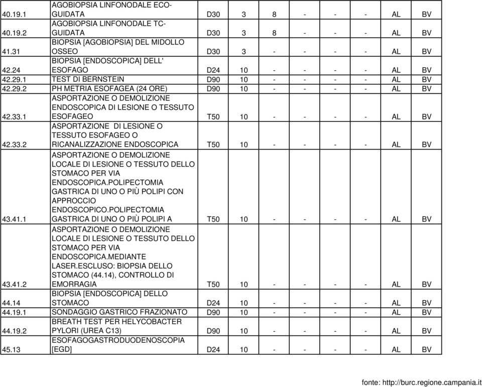 1 ASPORTAZIONE O DEMOLIZIONE ENDOSCOPICA DI LESIONE O TESSUTO ESOFAGEO T50 10 - - - - AL BV 42.33.2 ASPORTAZIONE DI LESIONE O TESSUTO ESOFAGEO O RICANALIZZAZIONE ENDOSCOPICA T50 10 - - - - AL BV 43.